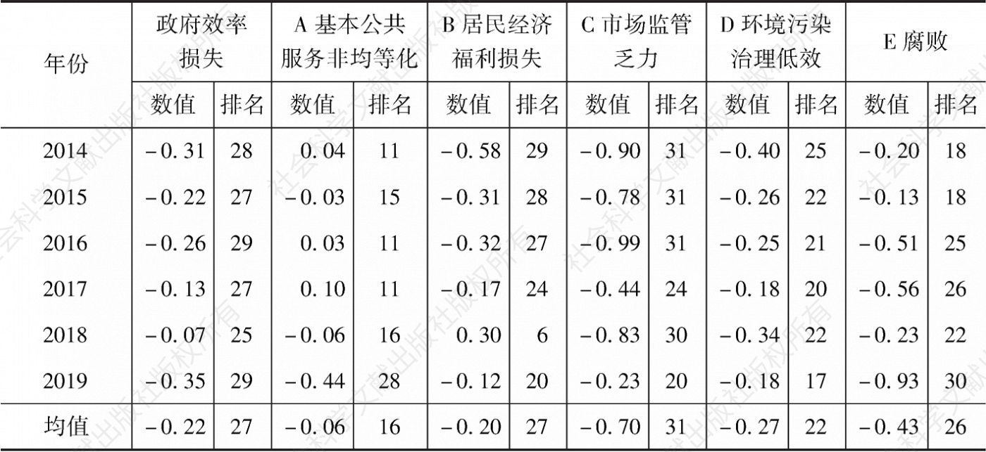 表6-2 2014～2019年浙江省政府效率损失与其一级指标的标准化值及其排名