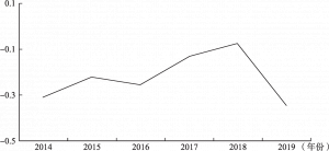 图6-7 2014～2019年浙江省政府效率损失标准化值