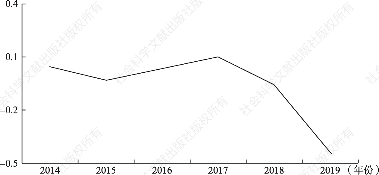 图6-8 2014～2019年浙江省基本公共服务非均等化标准化值
