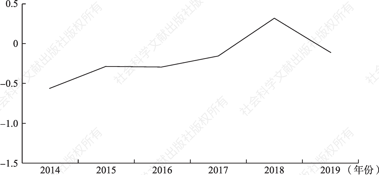 图6-9 2014～2019年浙江省居民经济福利损失标准化值