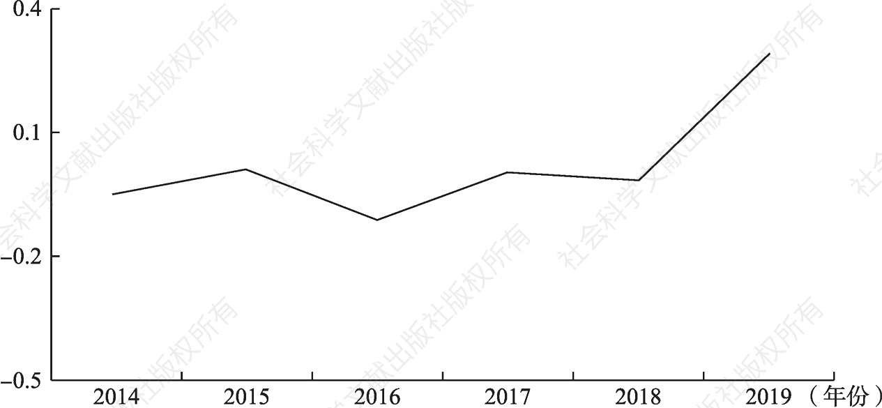 图6-14 2014～2019年江西省基本公共服务非均等化标准化值