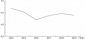 图6-20 2014～2019年山西省基本公共服务非均等化标准化值