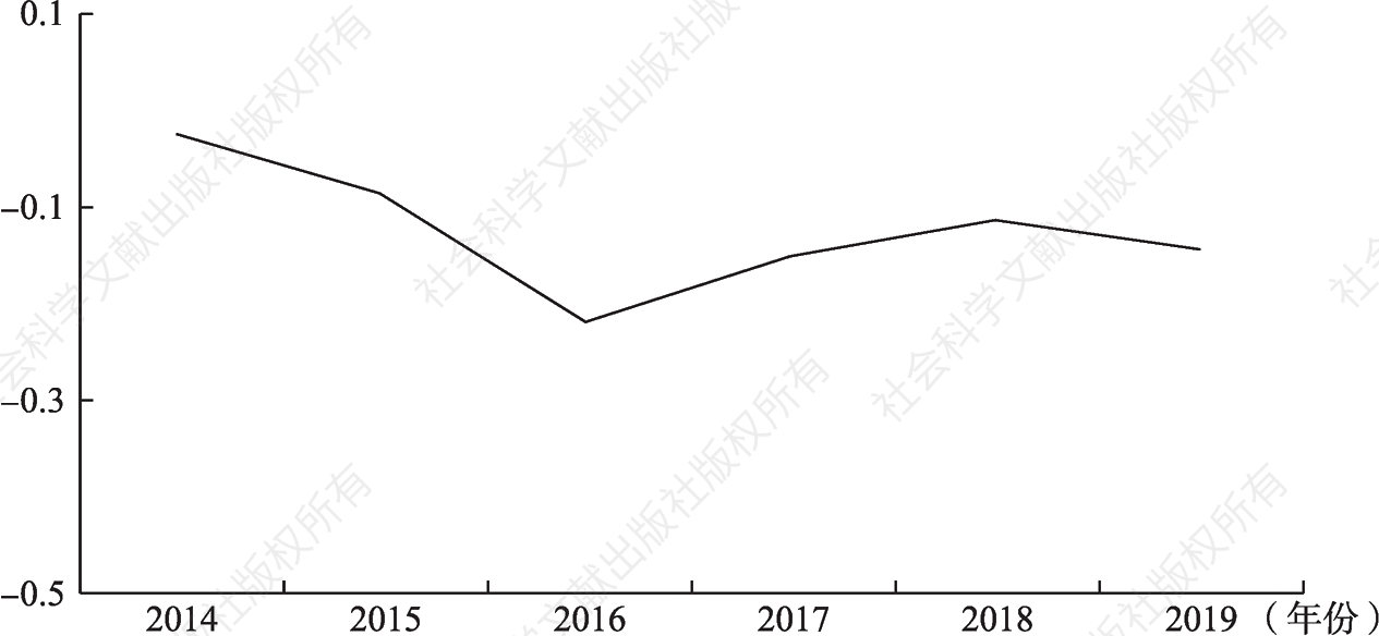图6-20 2014～2019年山西省基本公共服务非均等化标准化值