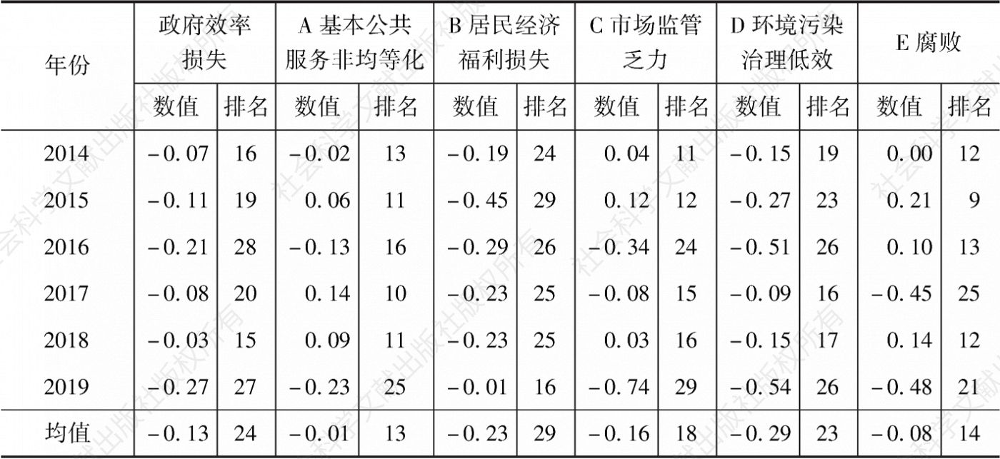 表6-5 2014～2019年重庆市政府效率损失与其一级指标的标准化值及其排名