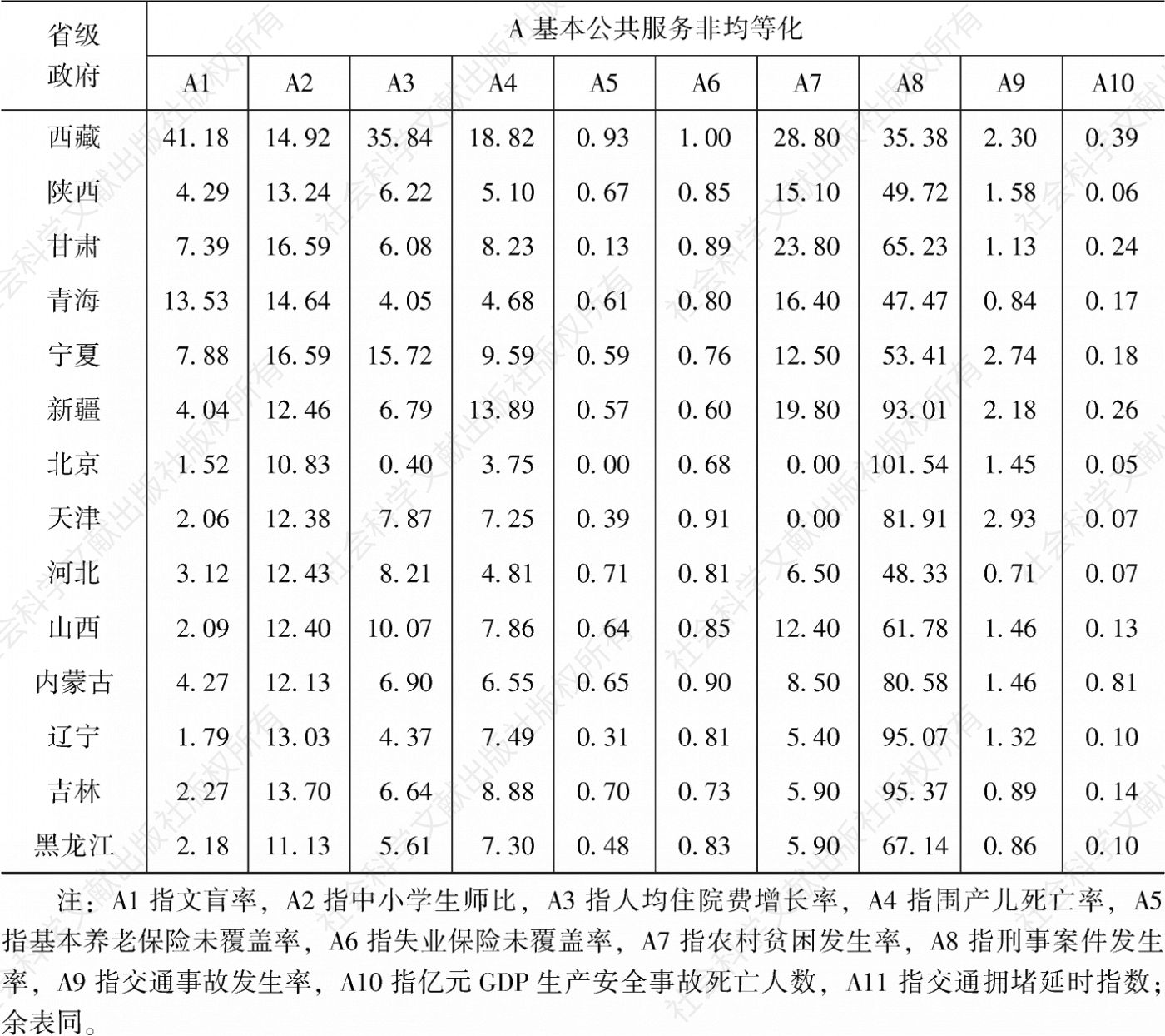 附表1-1 2014年基本公共服务非均等化测度子因素的原始数据-续表