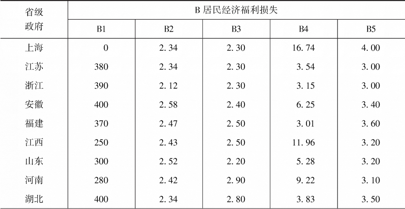附表1-2 2014年居民经济福利损失测度子因素的原始数据