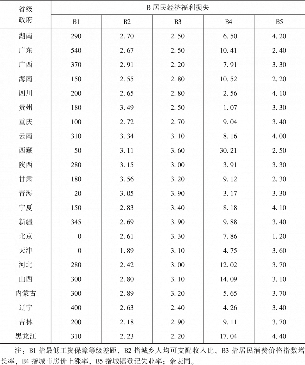 附表1-2 2014年居民经济福利损失测度子因素的原始数据-续表