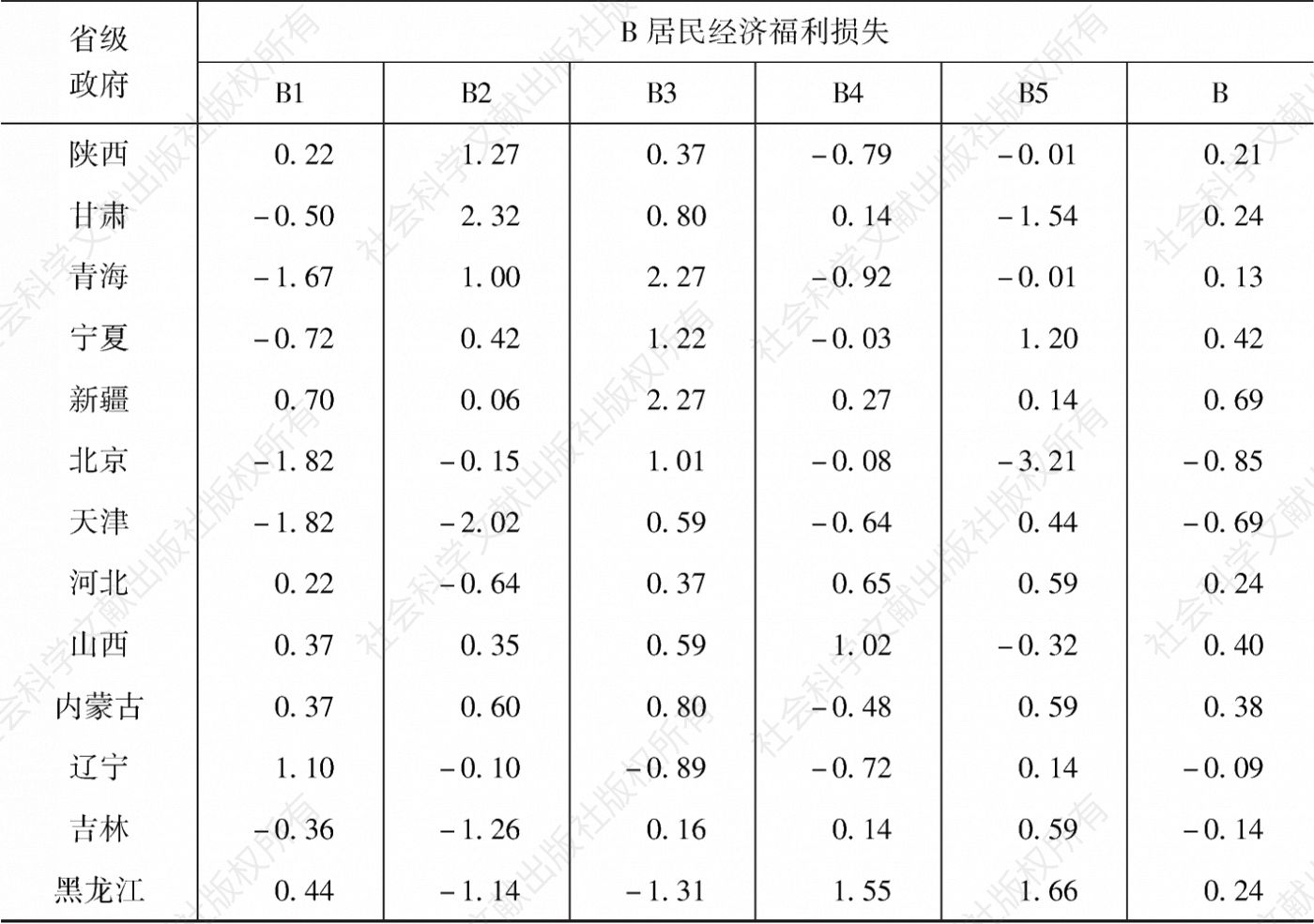附表7-2 2014年居民经济福利损失及其子因素的标准化值-续表