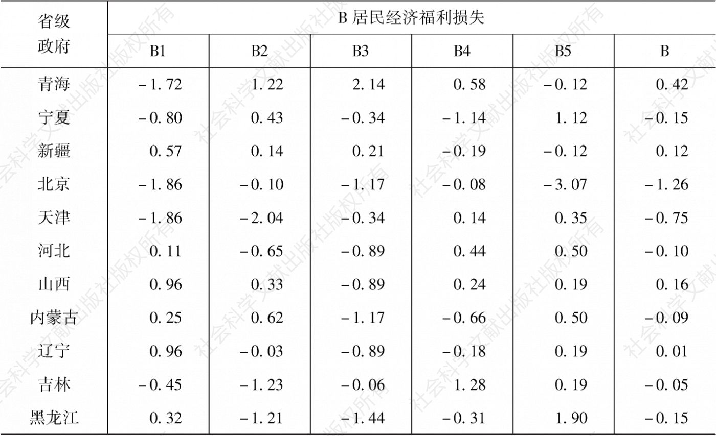 附表8-2 2015年居民经济福利损失及其子因素的标准化值-续表