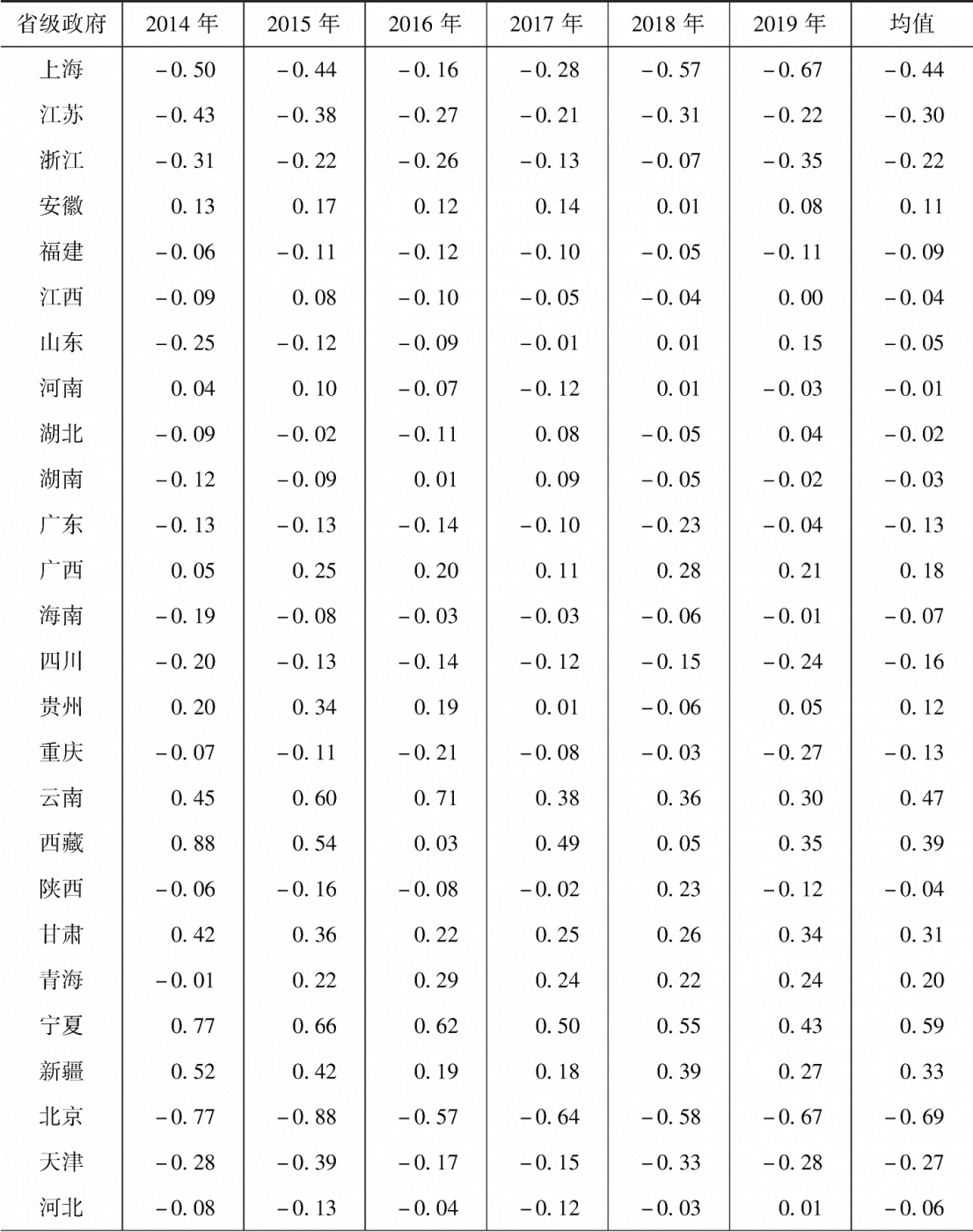 附表13-1 2014～2019年省级政府效率损失的标准化值