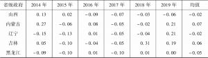 附表13-1 2014～2019年省级政府效率损失的标准化值-续表