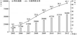 图2.1 中国网民规模与互联网普及率（2005—2012）