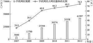 图2.3 中国手机网民规模及其占网民整体的比例（2007—2012）