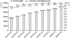 图2.4 中国手机网民规模及其占网民整体的比例（2013年12月—2020年12月）