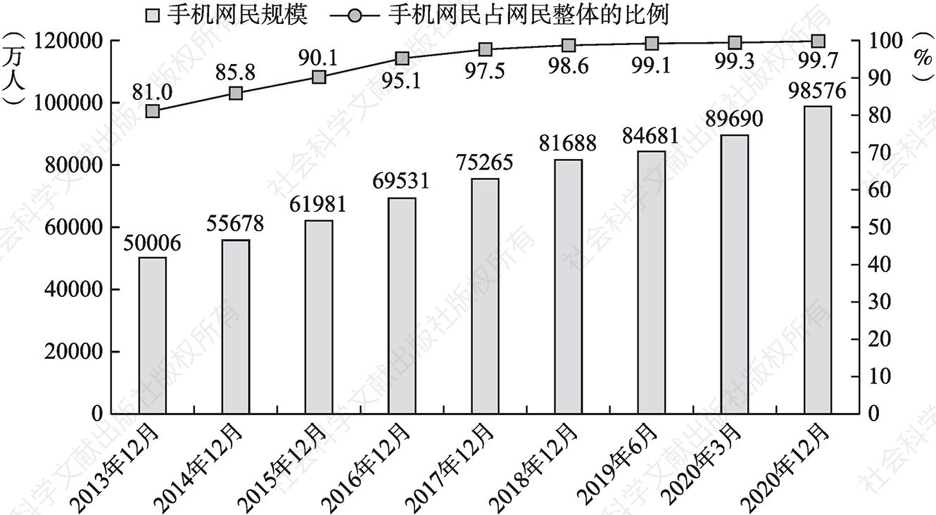 图2.4 中国手机网民规模及其占网民整体的比例（2013年12月—2020年12月）