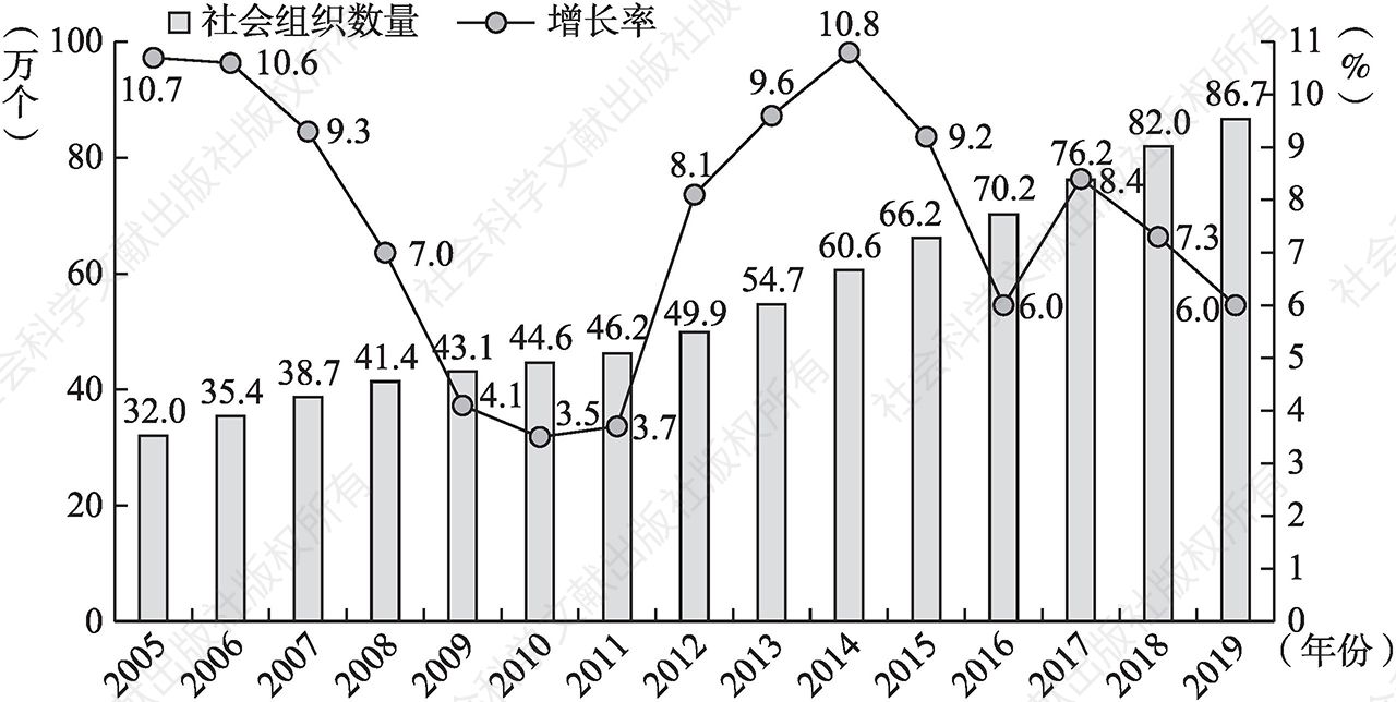 图2.5 2005—2019年我国社会组织数量及增长率