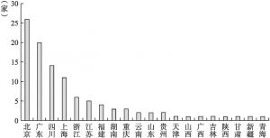 图5.3 106家淘宝公益店所处地分布（2013年3月）