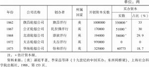 买办在上海外商轮船公司附股情况（1862～1875）