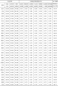 表1-2 2017年中国各地政府网站服务能力评估值