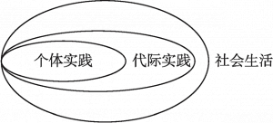图1-1 李村老人的日常生活实践的层次结构