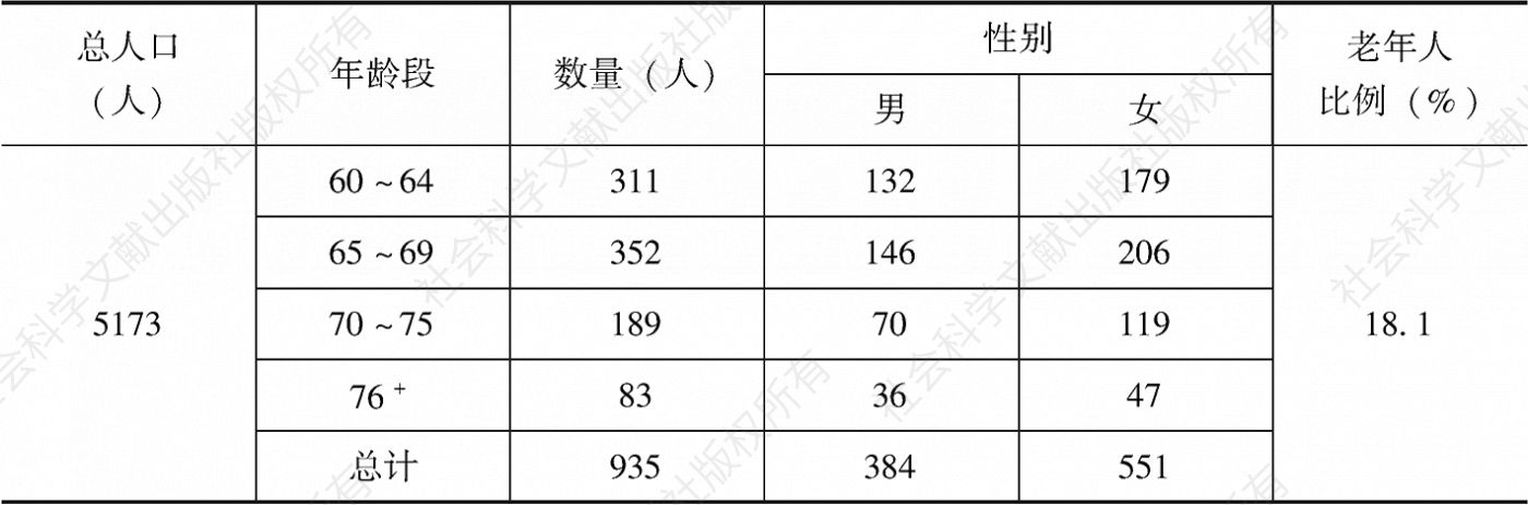 表2-2 李村老年人口结构