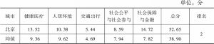 表4 北京市健康老龄化建设各指标得分（2021年）
