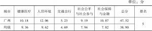表7 广州市健康老龄化建设各指标得分（2021年）