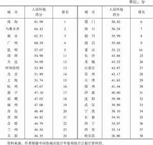 表1 中国大中城市人居环境得分及排名（2021年）