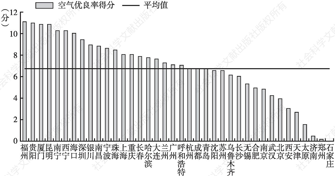 图2 中国大中城市空气优良率得分及排名情况（2021年）