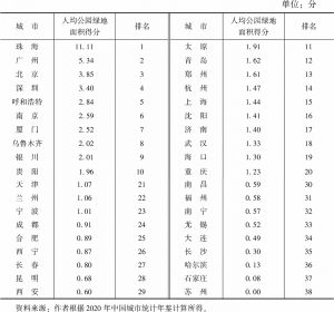 表4 中国大中城市人均公园绿地面积得分及排名（2021年）
