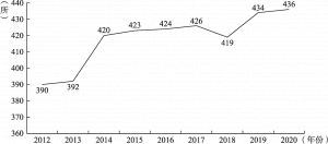 图1-2 2012～2020年民办本科高校数量增长情况