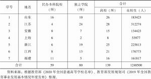 表1-1 2020年华东地区民办本科高校分布情况