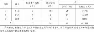 表1-2 2020年华南地区民办本科高校分布情况