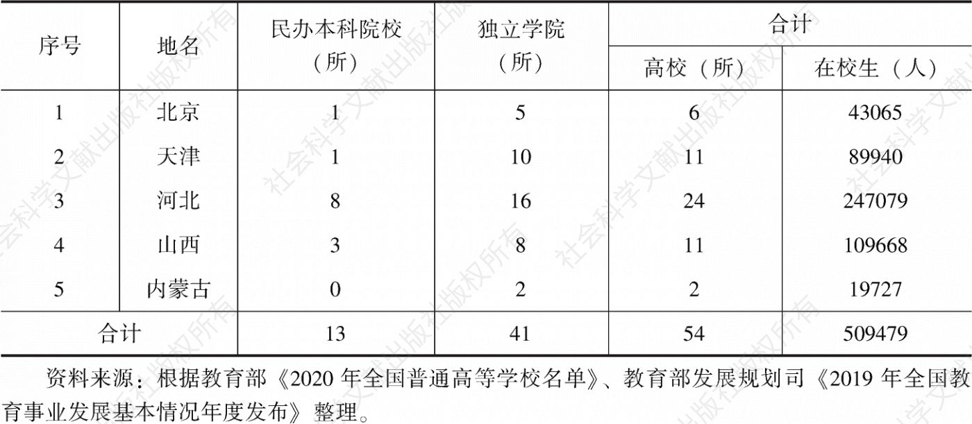 表1-3 2020年华北地区民办本科高校分布情况