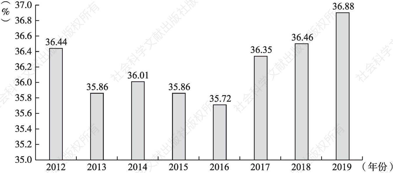 图1-13 2012～2019年民办本科高校专任教师高级职称教师占比