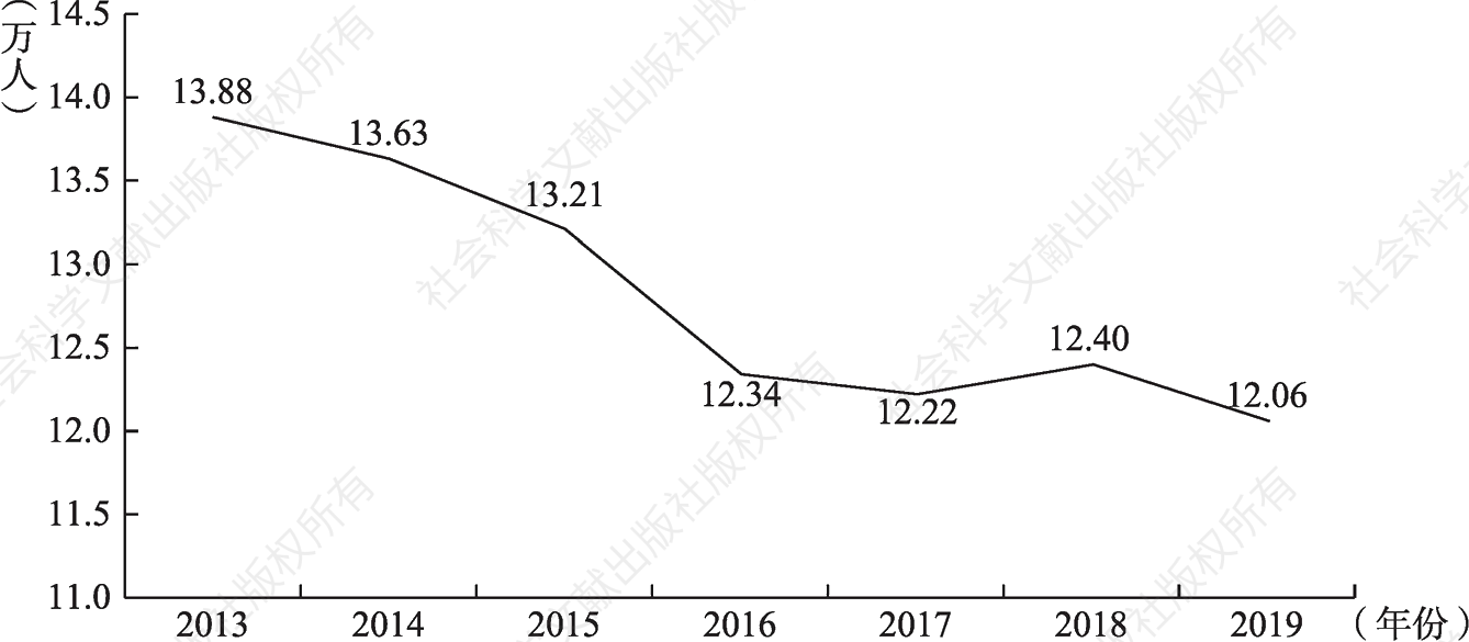 图1-18 2013～2019年独立学院专任教师总数变化趋势