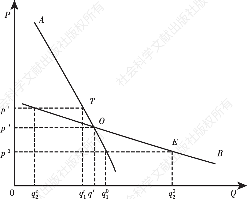 图5-1 折向原点的需求曲线