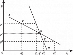 图5-2 折离原点的需求曲线