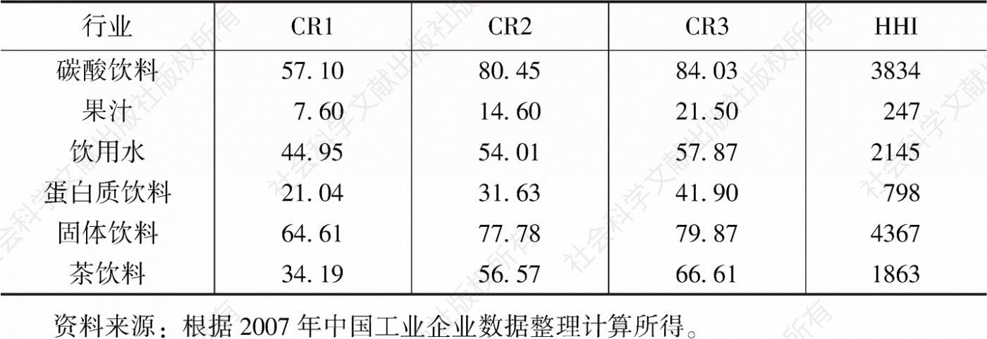 表7-1 2007年中国饮料行业的市场集中度