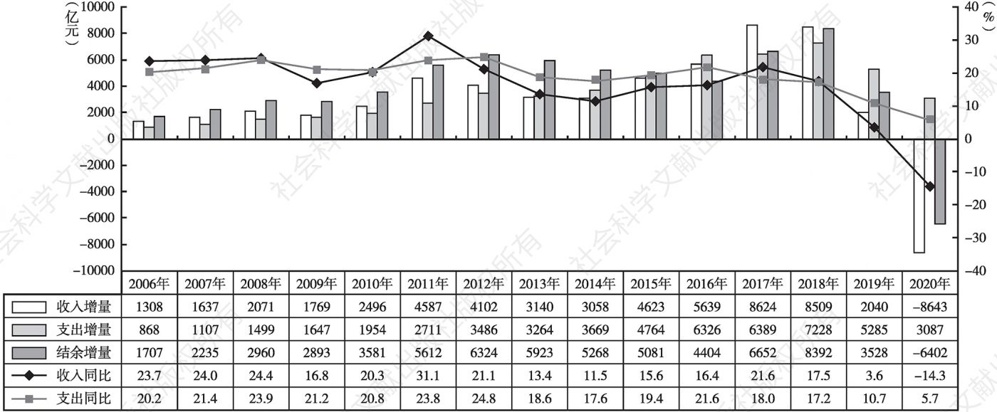 图7-2 2006～2020年社会保险基金收入、支出同比增速及增量情况