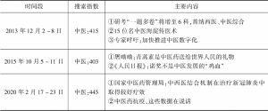 表3 2011～2021年北京市中医药领域居民关注热点事件