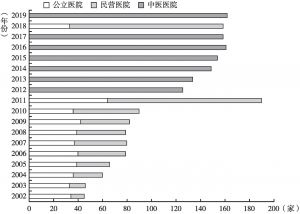 图4 2002～2019年北京市中医医院数量变化趋势