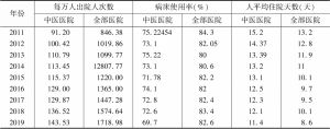 表6 2011～2019年北京市中医医院住院服务效率指标数据