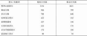 表1 贵州5A级景区百度搜索指数概览