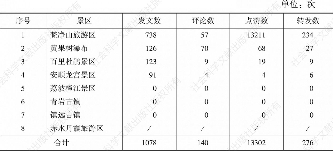 表3 贵州5A级景区微博官方账号发文情况