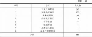 表6 贵州5A级景区官网发文情况