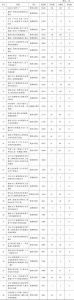 表8 贵州5A级景区微信公众平台年度发文阅读量Top40