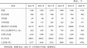 表1 2015～2020年贵州医疗机构建设情况