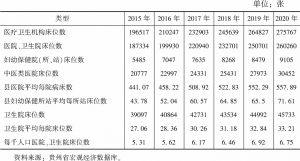 表2 2015～2020年贵州省医疗机构床位数情况