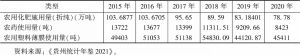 表8 2015～2020年贵州农业主要物资消耗情况